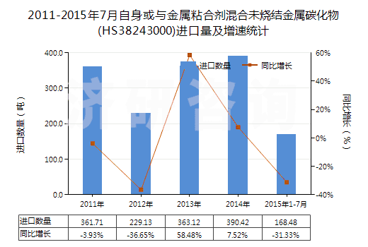 2011-2015年7月自身或與金屬粘合劑混合未燒結金屬碳化物(HS38243000)進口量及增速統(tǒng)計